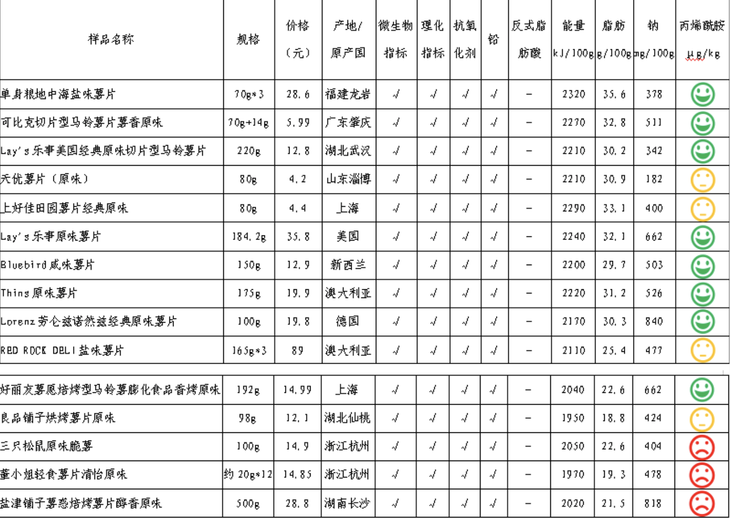 多款薯片檢出丙烯酰胺！三只松鼠、鹽津鋪子、董小姐回應來了