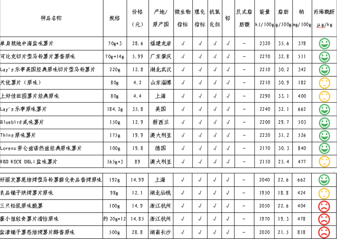 多款薯片检出丙烯酰胺！三只松鼠、盐津铺子、董小姐回应来了