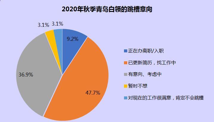 金九銀十，青島超6成白領(lǐng)跳槽，薪酬福利待遇為主因