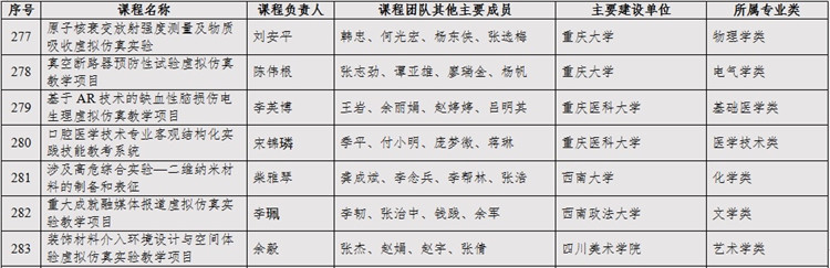 重庆高校有“金课”教育部也看上了