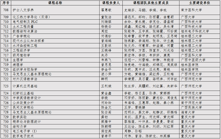 重庆高校有“金课”教育部也看上了