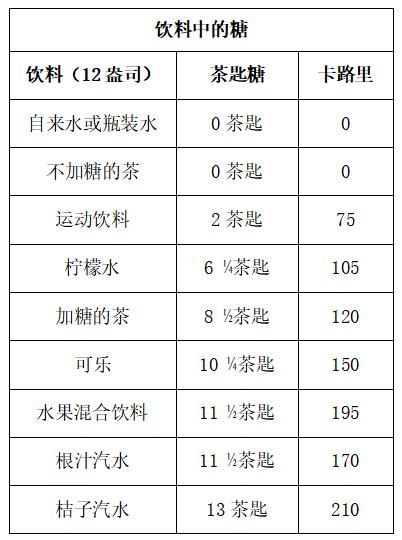 一瓶桔子汽水中含糖13茶匙？快离这些含糖饮料远一点