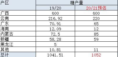 白糖市场供应趋增 期价或仍以下跌为主