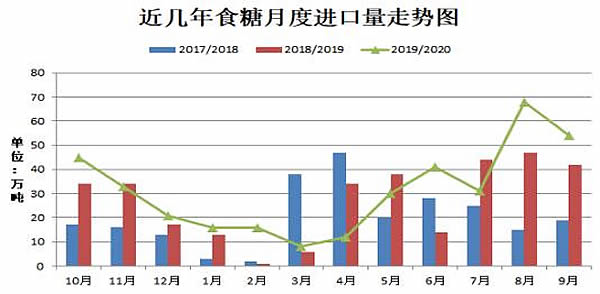 白糖市场供应趋增 期价或仍以下跌为主