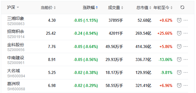 地产股收盘丨三大股指均涨超1% 格力地产涨停