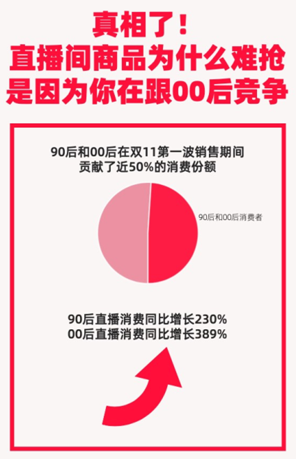 这个天猫双11，90后男生在直播间把护肤品买爆了