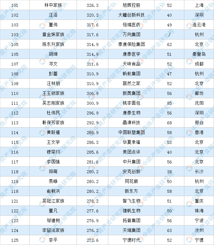 2022年福布斯中国富豪排行榜