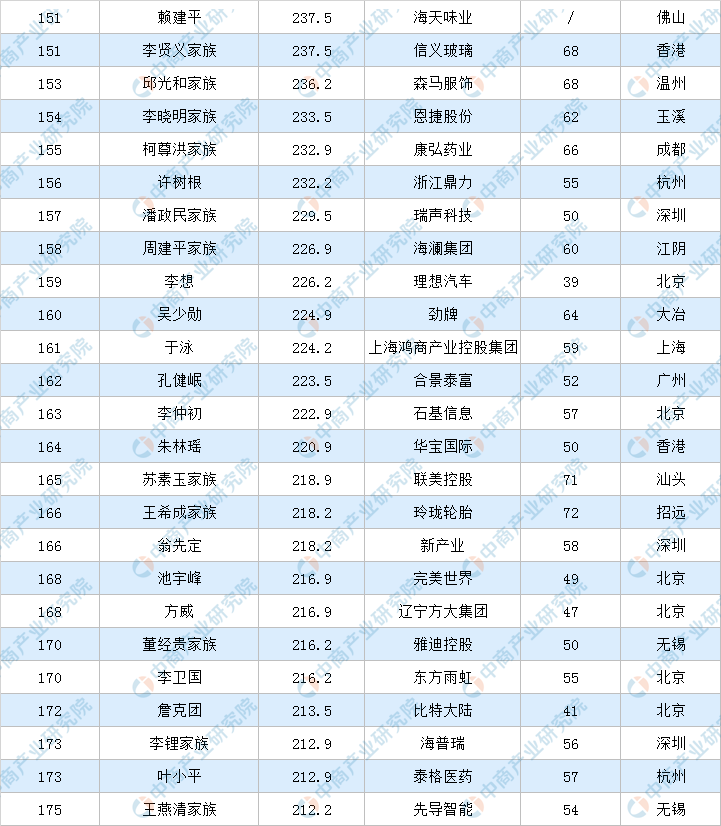 2022年福布斯中国富豪排行榜