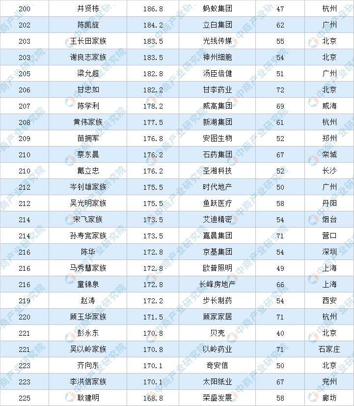 2022年福布斯中国富豪排行榜