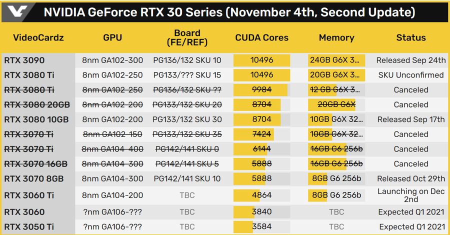 光追下放入门卡！RTX3060、3050Ti规格曝光