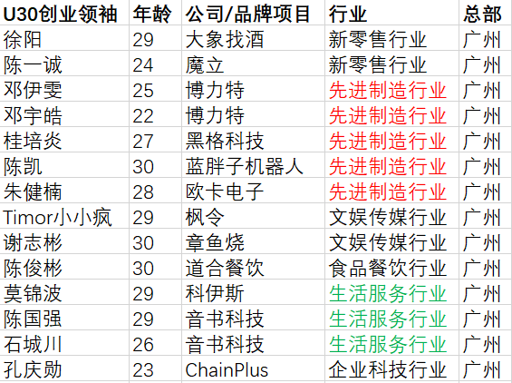 最年轻上榜者仅22岁!广深青年创业领袖青睐哪些行业?