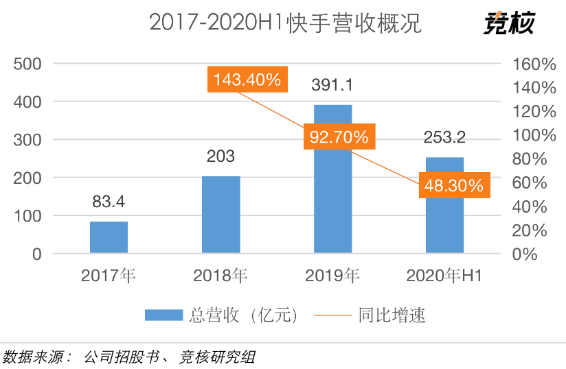 快手到底有多赚钱？