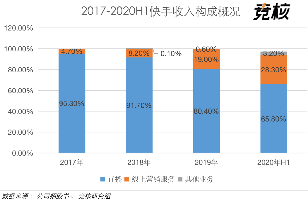 快手到底有多赚钱？
