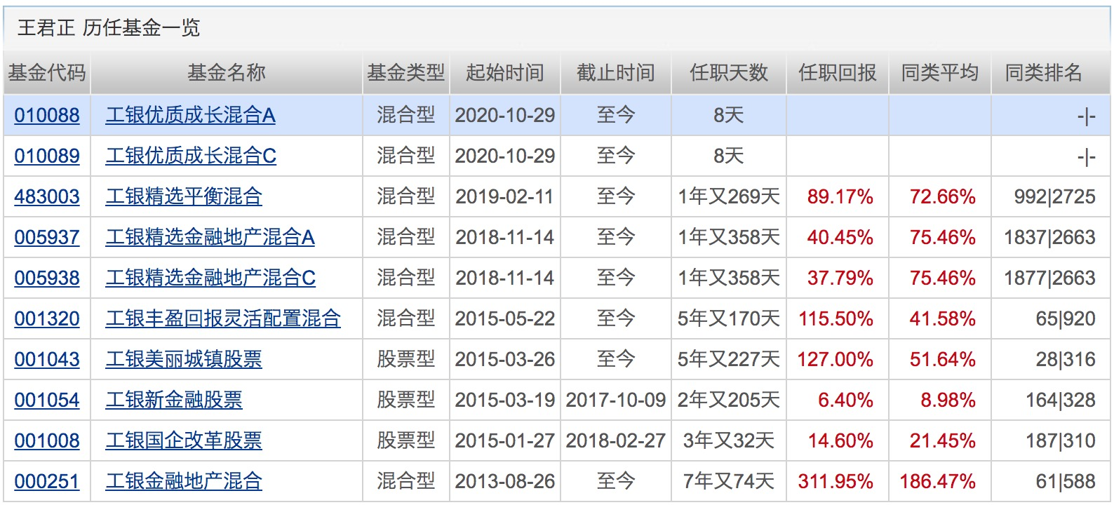 500亿基金经理俱乐部再扩容！重仓这个板块的基金赶超医药主题！下周将有10只基金发行