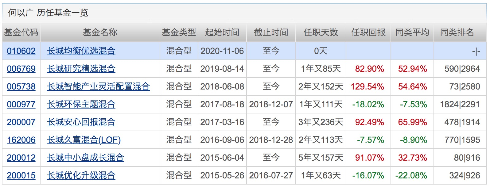 500亿基金经理俱乐部再扩容！重仓这个板块的基金赶超医药主题！下周将有10只基金发行
