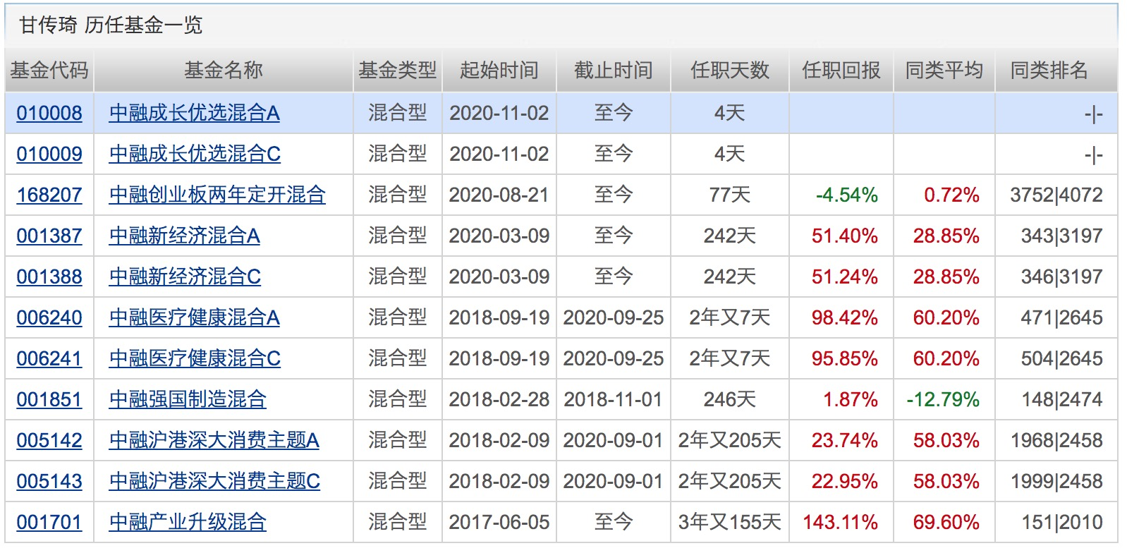 500亿基金经理俱乐部再扩容！重仓这个板块的基金赶超医药主题！下周将有10只基金发行