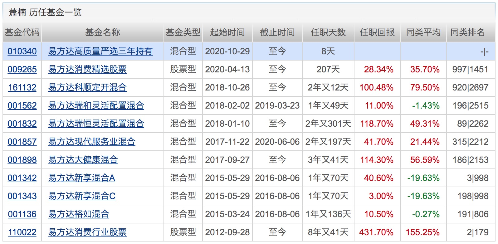500亿基金经理俱乐部再扩容！重仓这个板块的基金赶超医药主题！下周将有10只基金发行