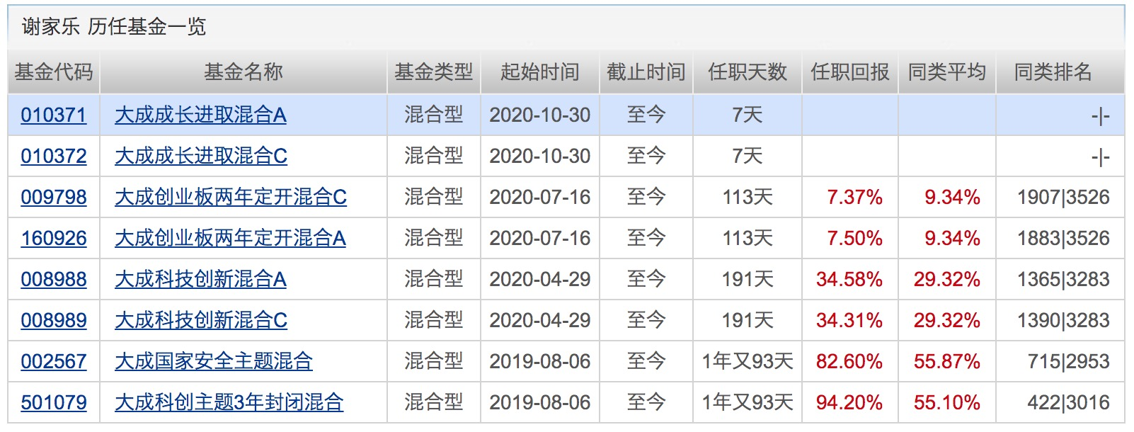500亿基金经理俱乐部再扩容！重仓这个板块的基金赶超医药主题！下周将有10只基金发行