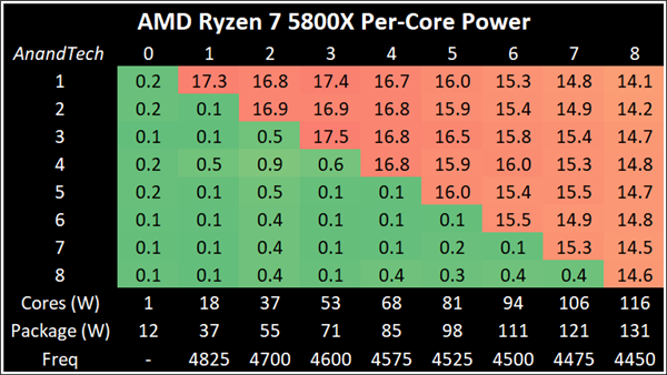 AMD锐龙5000功耗深入测试：16核心相当诡异
