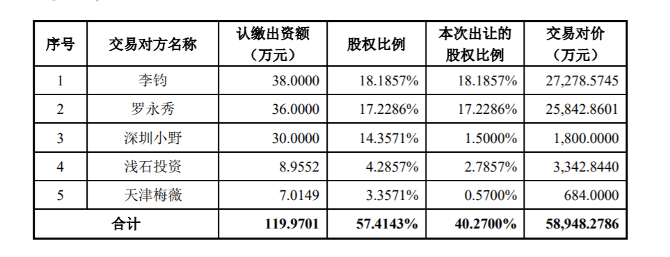 罗永浩直播电商公司5.89亿卖了！半年净利润近4000万