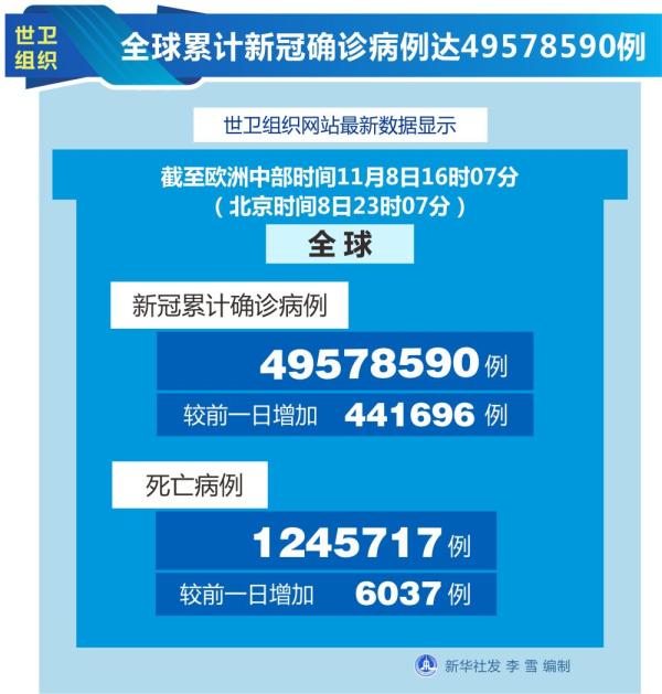 国际疫情每日观 11月9日 约翰斯 霍普金斯大学 全球累计确诊病例超5000万例 国际 蛋蛋赞