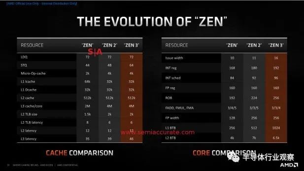 一文看懂AMD的Zen 3内核和新芯片
