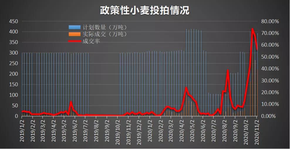 临储麦成交放量 现货进入回调