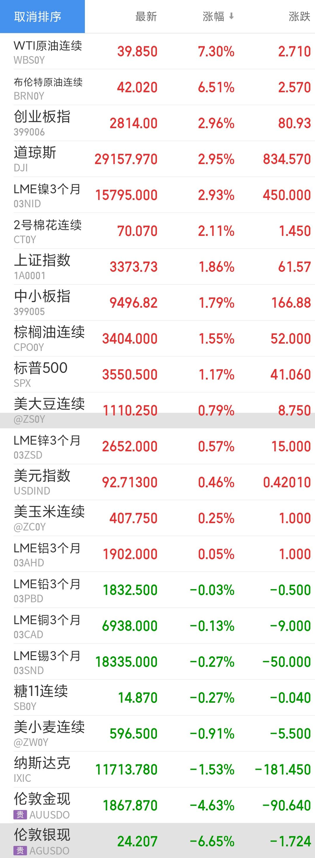 疫苗进展传来利好 原油一度暴涨11%