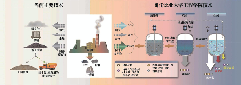 中国20亿吨钢铁渣固废存量市场，「瀜矿科技」创新利用“碳化法”处理并实现工程化落地应用