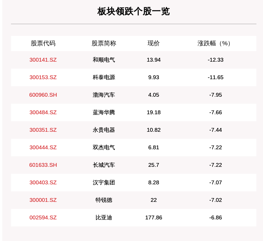 新能源汽车板块走弱，282只个股下跌，和顺电气下跌12.33%
