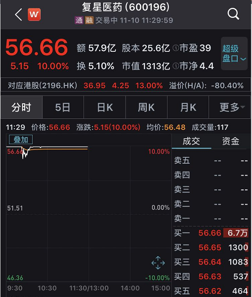 1300亿疫苗龙头涨停，10倍牛股却大跌9%！市场逻辑骤变？