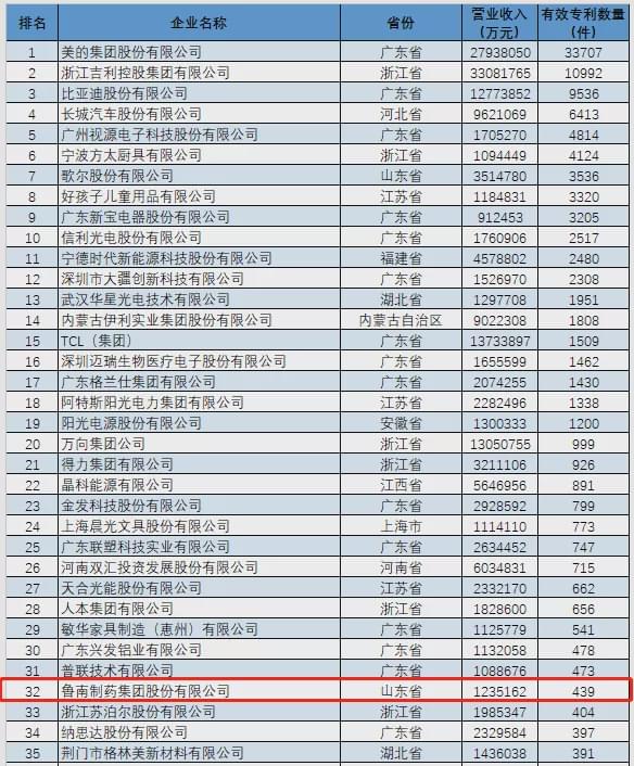 鲁南制药集团专利数量位列中国医药企业第一位