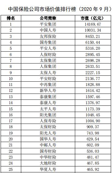 中国保险公司市场价值排行榜最新榜单出炉 第1张