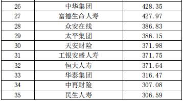 中国保险公司市场价值排行榜最新榜单出炉 第2张