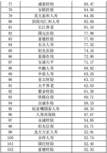 中国保险公司市场价值排行榜最新榜单出炉 第5张