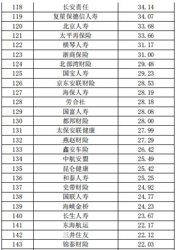 中国保险公司市场价值排行榜最新榜单出炉 第7张
