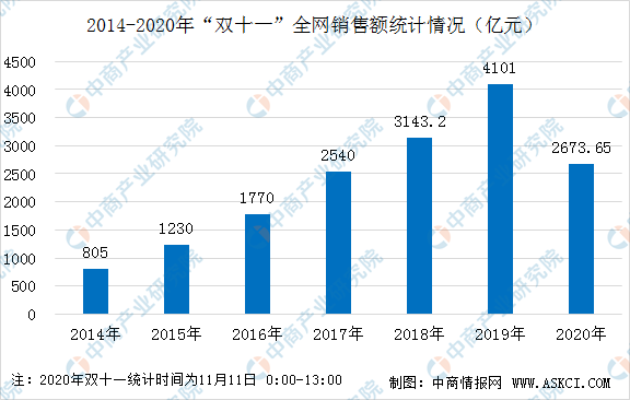 2020年双十一全网销售    数据出炉：全网销售额已达2674亿元 天猫占比超六成