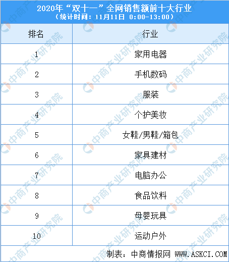 2020年双十一全网销售    数据出炉：全网销售额已达2674亿元 天猫占比超六成