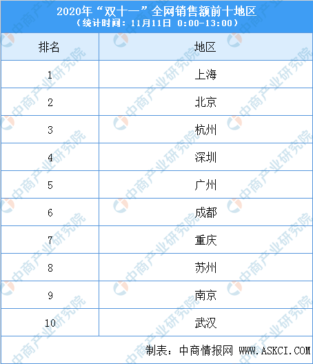 2020年双十一全网销售    数据出炉：全网销售额已达2674亿元 天猫占比超六成