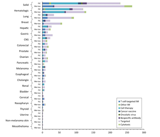 中国抗肿瘤创新药物研发现状与趋势