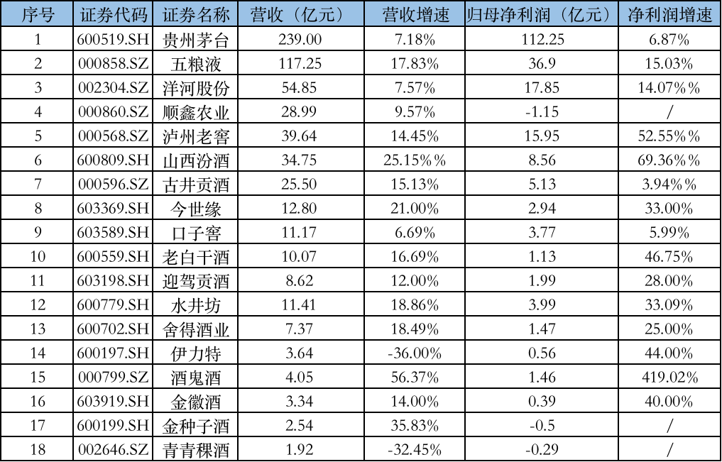 A股喝酒行情再起：市值单日增长超2100亿，金徽、青青稞酒接连涨停