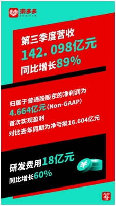 净利润4.66亿，拼多多迎来首个盈利季度，盘前大涨