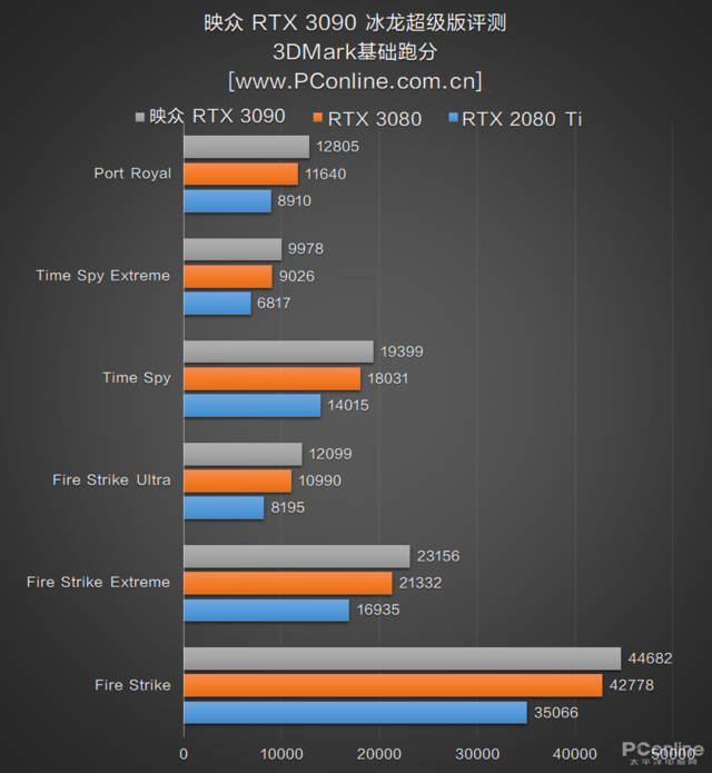 映众RTX 3090冰龙超级版评测：双8Pin供电下的极限之作
