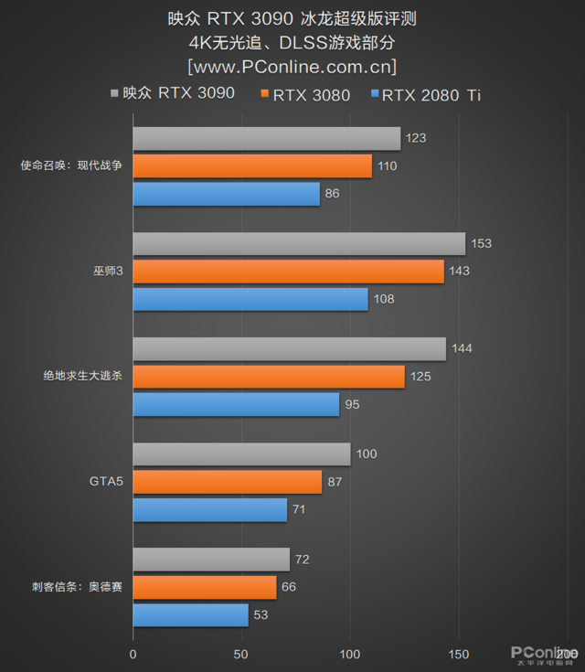 映众RTX 3090冰龙超级版评测：双8Pin供电下的极限之作