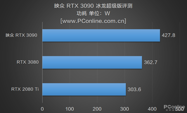 映众RTX 3090冰龙超级版评测：双8Pin供电下的极限之作