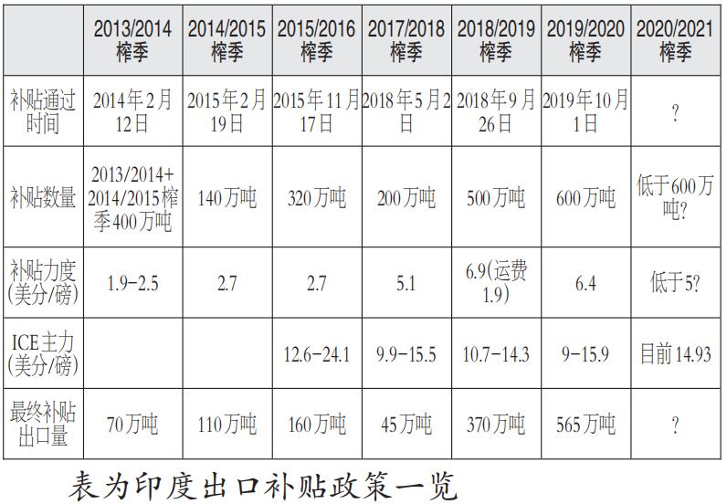 白糖内外盘走势截然不同