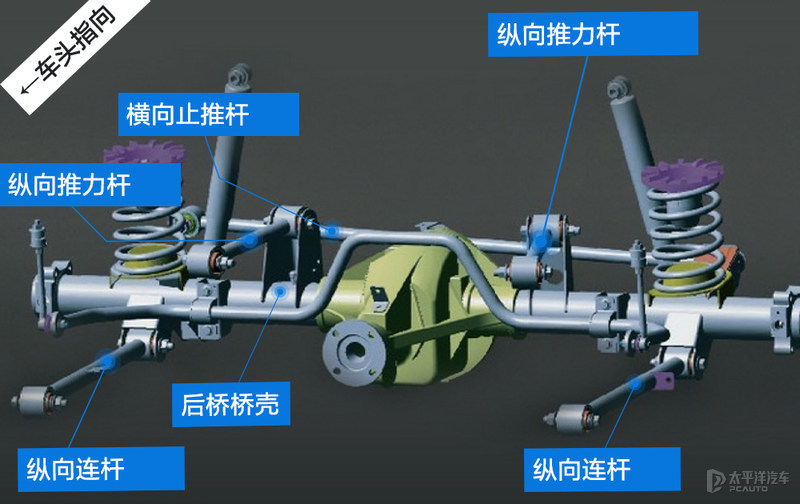 此图为五连杆整体桥悬挂之示意,并非与坦克300完全对应其中,后桥的