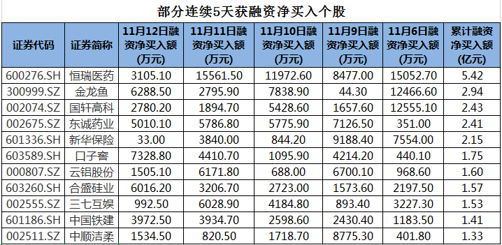 恒瑞医药、金龙鱼等股连续5天获融资净买入