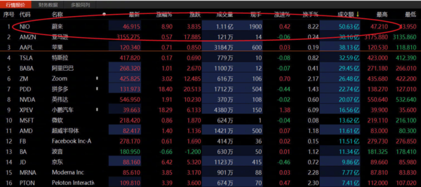 美股历史性事件！成交额前十股票中五家为中国企业