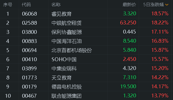 港股風雲 | 恆指一周僅上漲1.73% 機構：殺估值是目前市場的主旋律